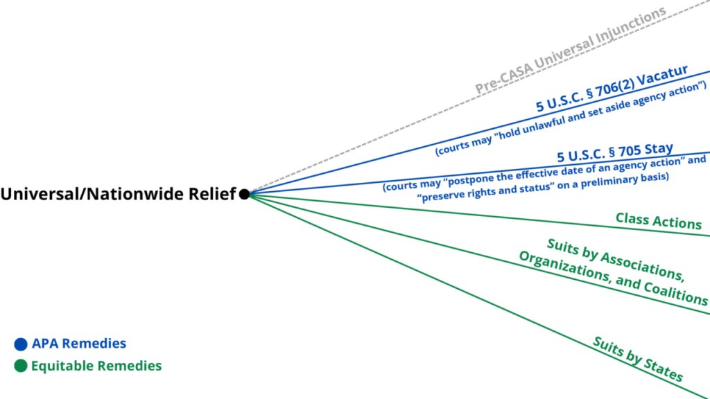 Pathways to "universal” relief after Trump v. CASA (Just Security)
